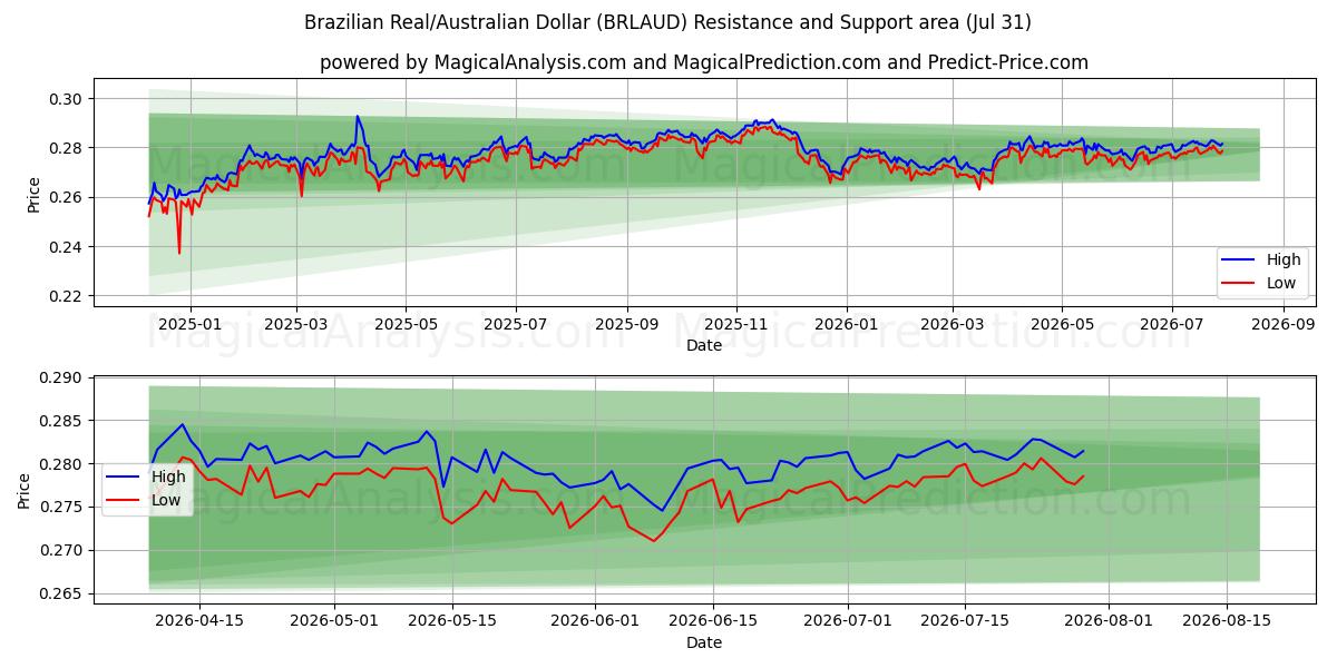  Réal brésilien/Dollar australien (BRLAUD) Support and Resistance area (30 Jul) 