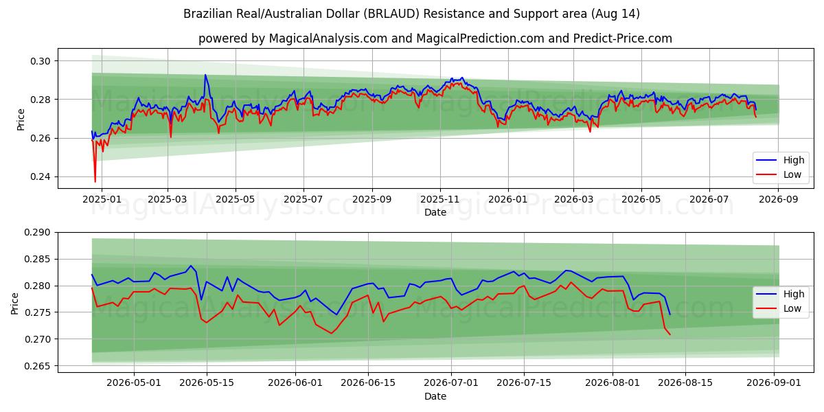  Brasilianske real/australske dollar (BRLAUD) Support and Resistance area (13 Aug) 