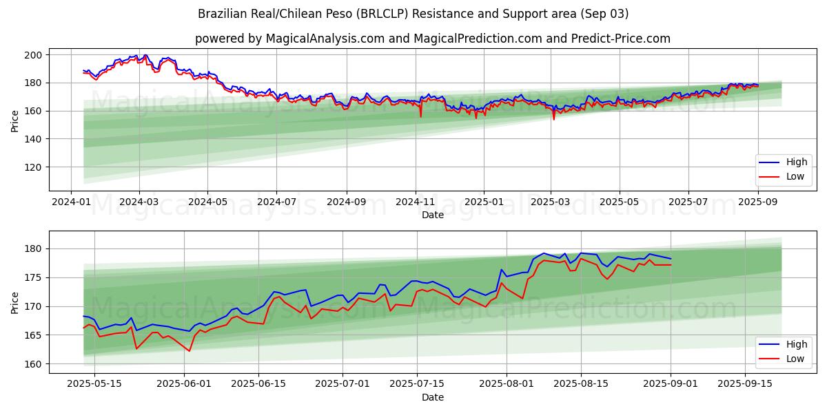  Real brasileño/Peso chileno (BRLCLP) Support and Resistance area (02 Sep) 