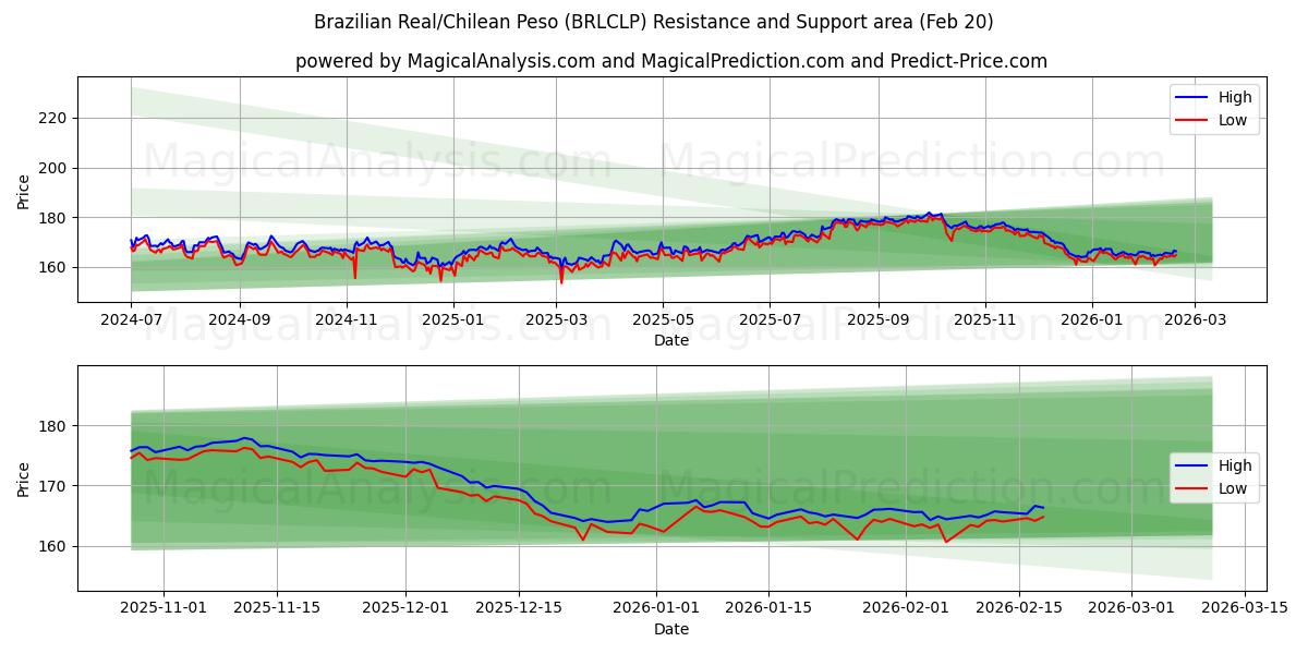 ブラジルレアル/チリペソ (BRLCLP) Support and Resistance area (19 Feb) 