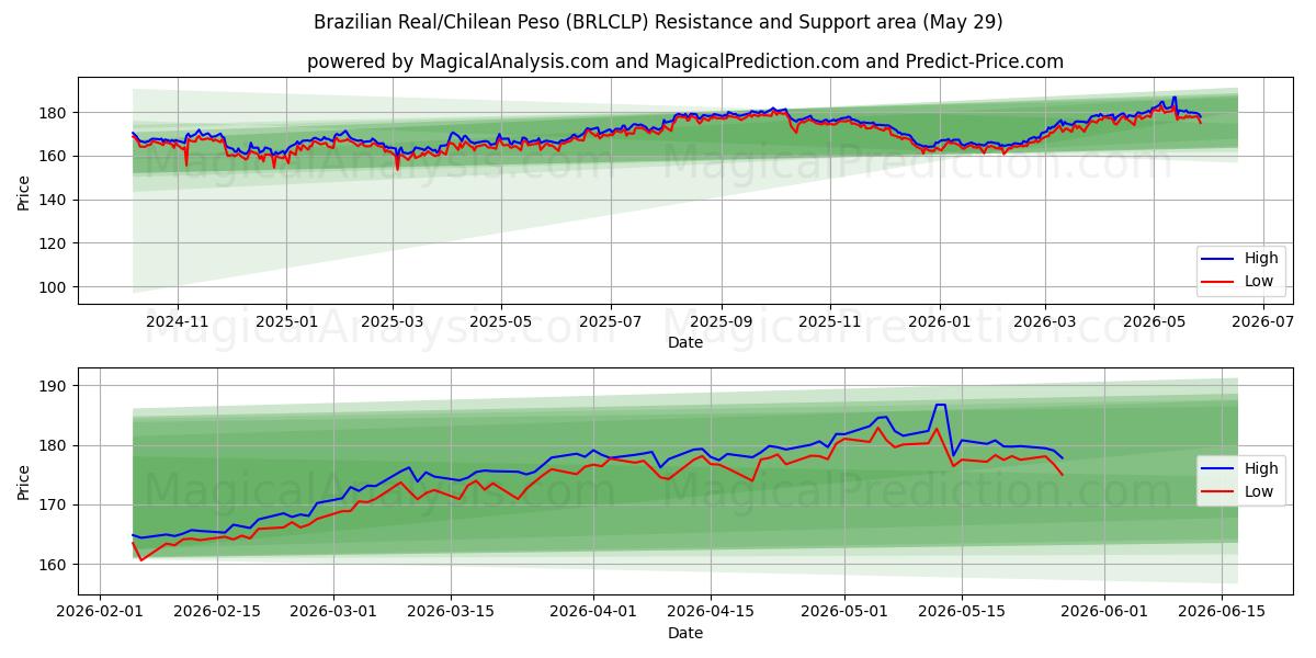  Brasiliansk real/chilensk peso (BRLCLP) Support and Resistance area (28 May) 