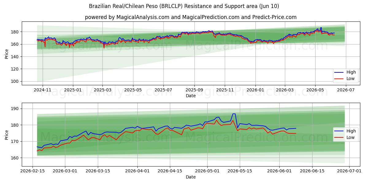  Brasiliansk real/chilensk peso (BRLCLP) Support and Resistance area (09 Jun) 