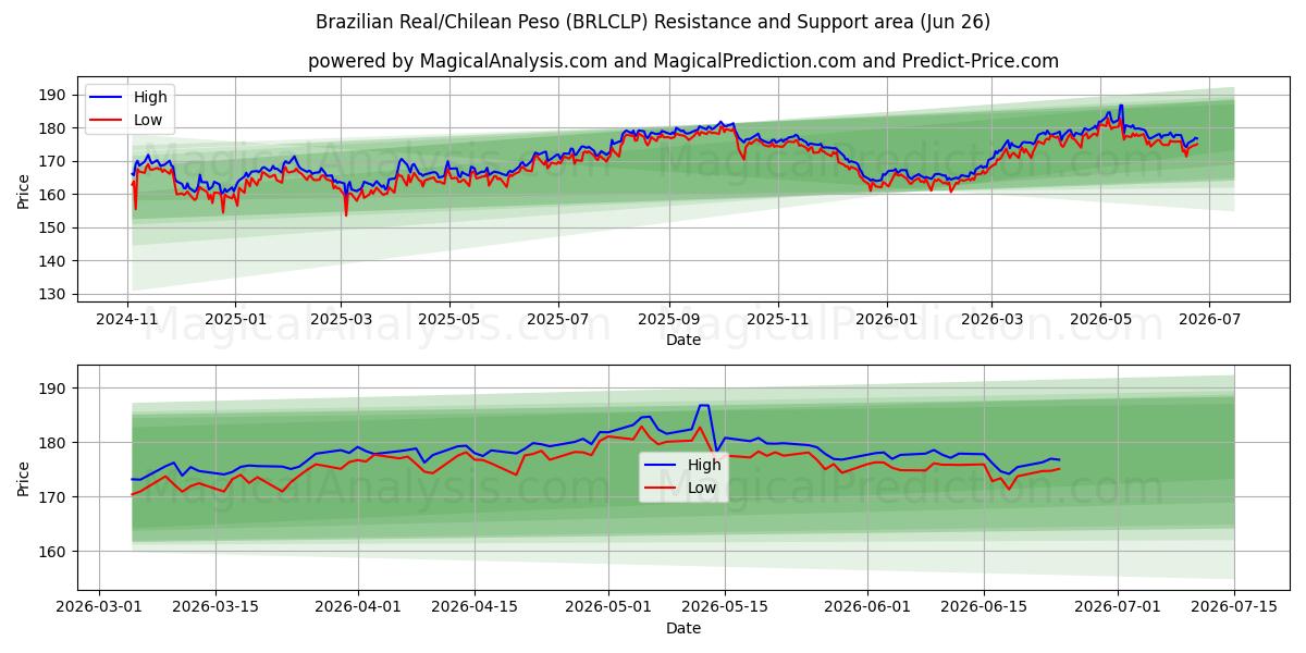  ブラジルレアル/チリペソ (BRLCLP) Support and Resistance area (25 Jun) 