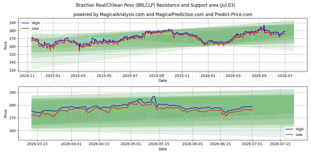  رئال برزیل/پزو شیلی (BRLCLP) Support and Resistance area (02 Jul) 
