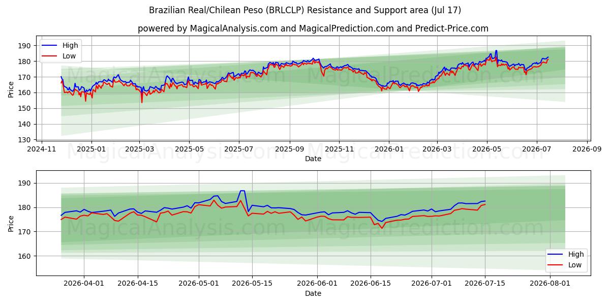  Brasiliansk real/chilensk peso (BRLCLP) Support and Resistance area (16 Jul) 