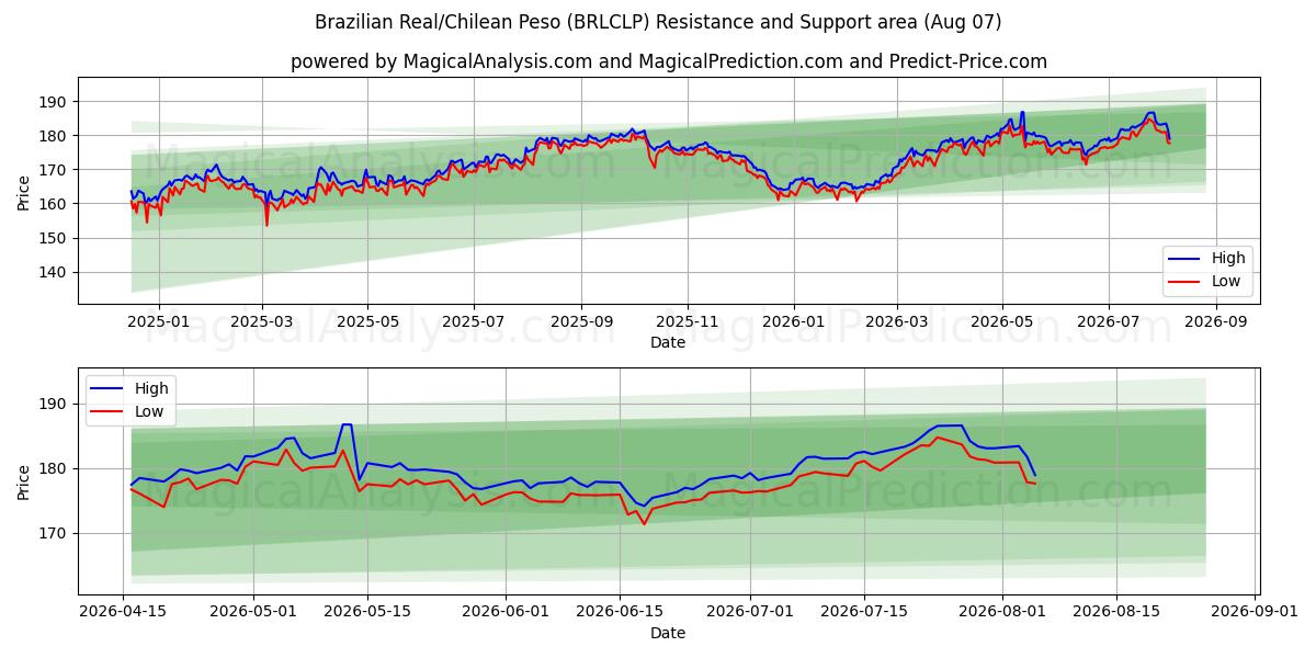  巴西雷亚尔/智利比索 (BRLCLP) Support and Resistance area (06 Aug) 