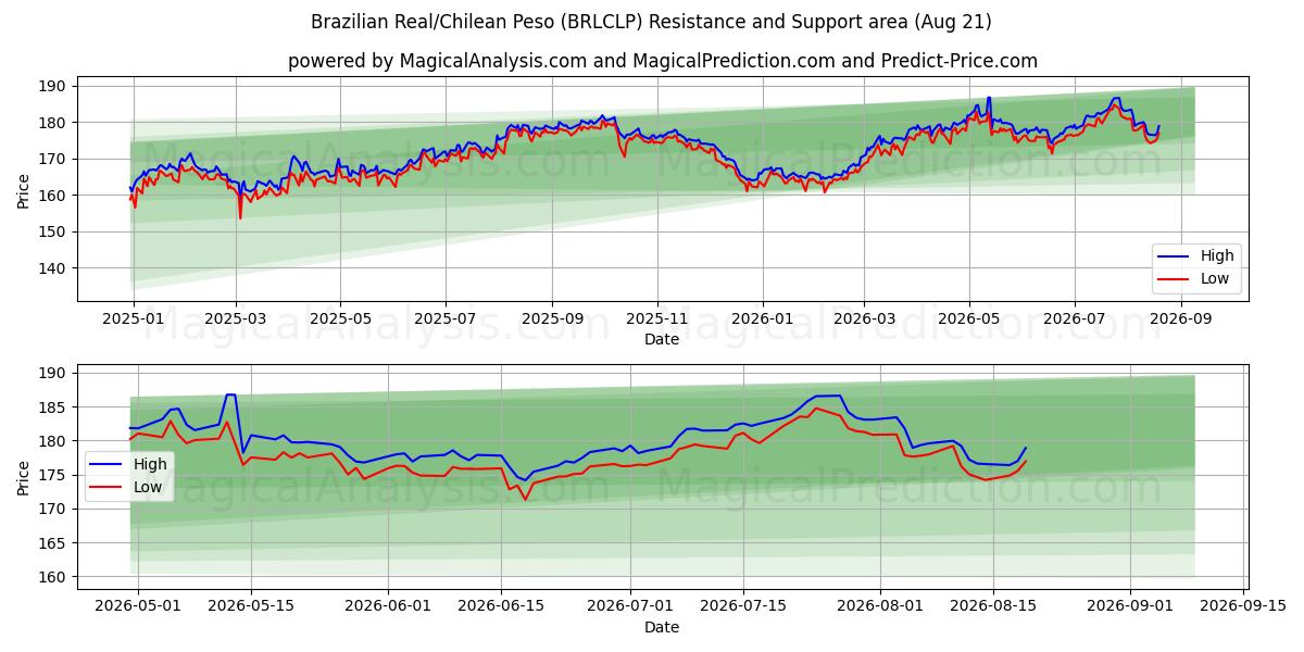  Real Brasileiro/Peso Chileno (BRLCLP) Support and Resistance area (20 Aug) 