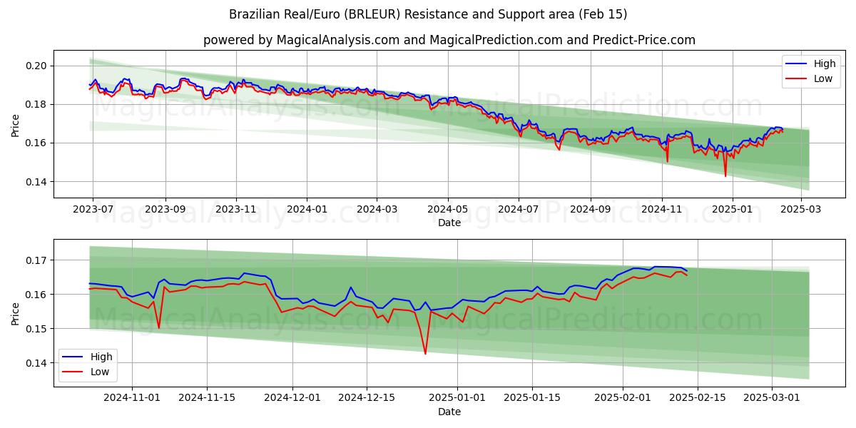  Real brasileño/Euro (BRLEUR) Support and Resistance area (04 Feb) 