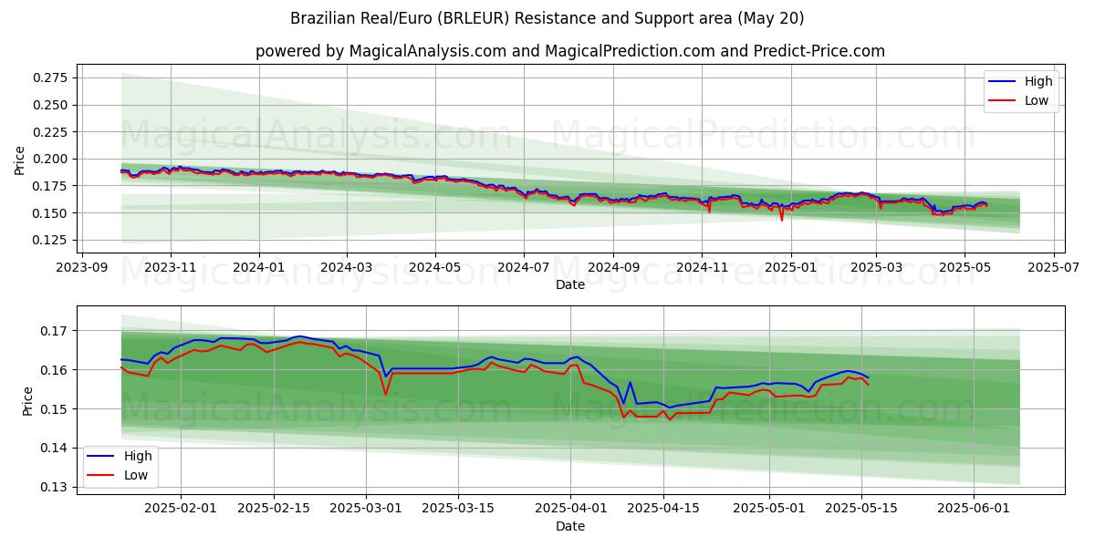 ブラジルレアル/ユーロ (BRLEUR) Support and Resistance area (20 May) ブラジルレアル/ユーロ (BRLEUR) Support and Resistance area (20 May)