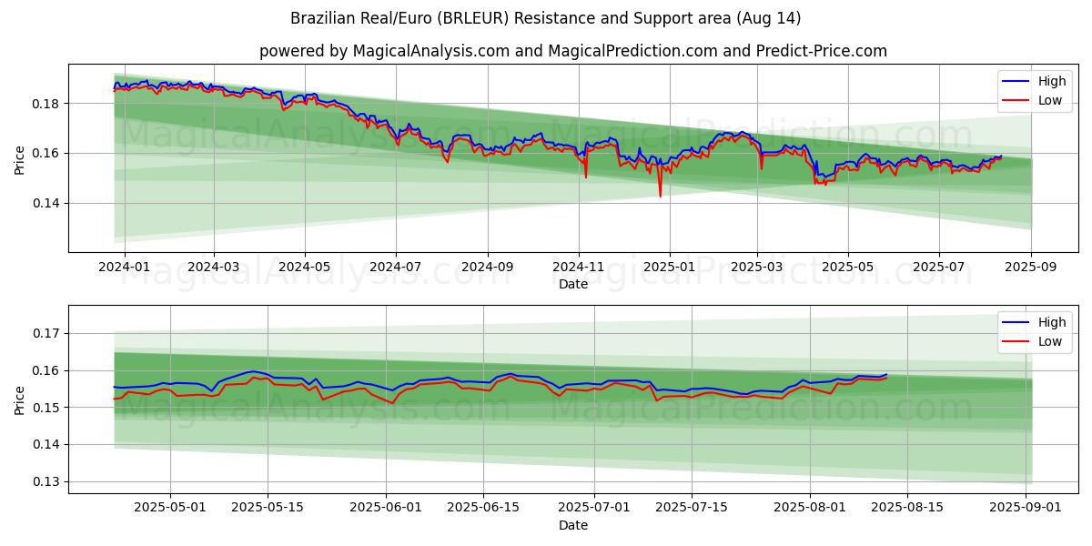  Brezilya Reali/Euro (BRLEUR) Support and Resistance area (13 Aug) 