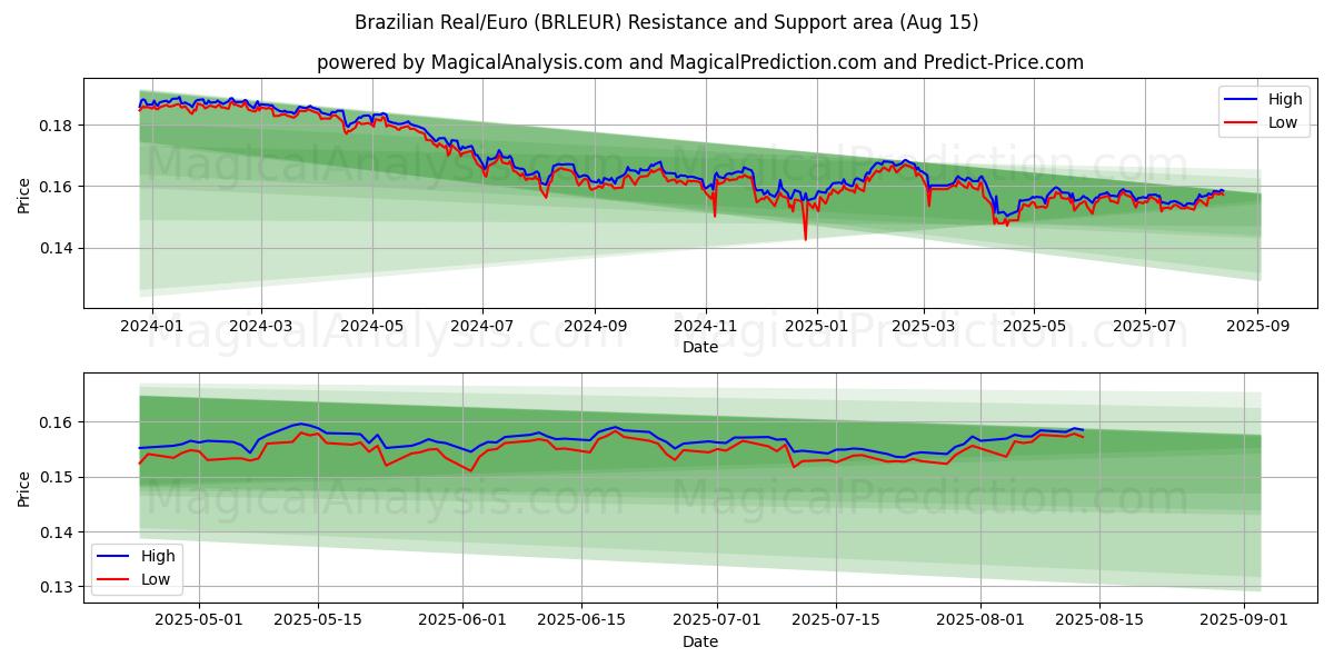  Real Brasileiro/Euro (BRLEUR) Support and Resistance area (14 Aug) 