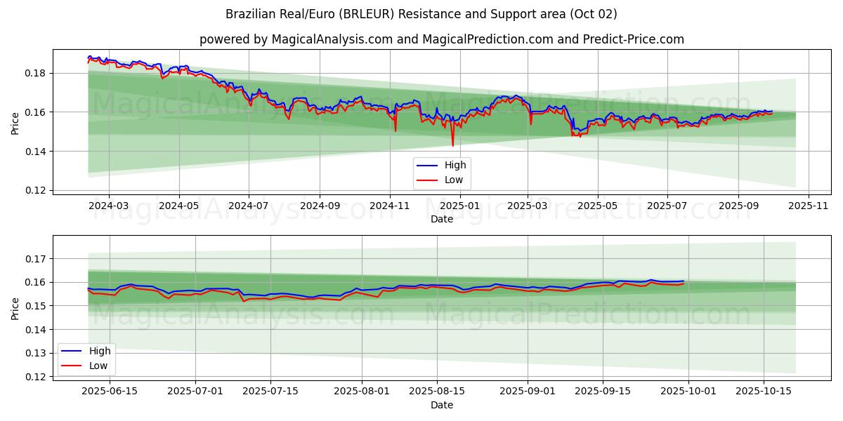  الريال البرازيلي/اليورو (BRLEUR) Support and Resistance area (26 Sep) 