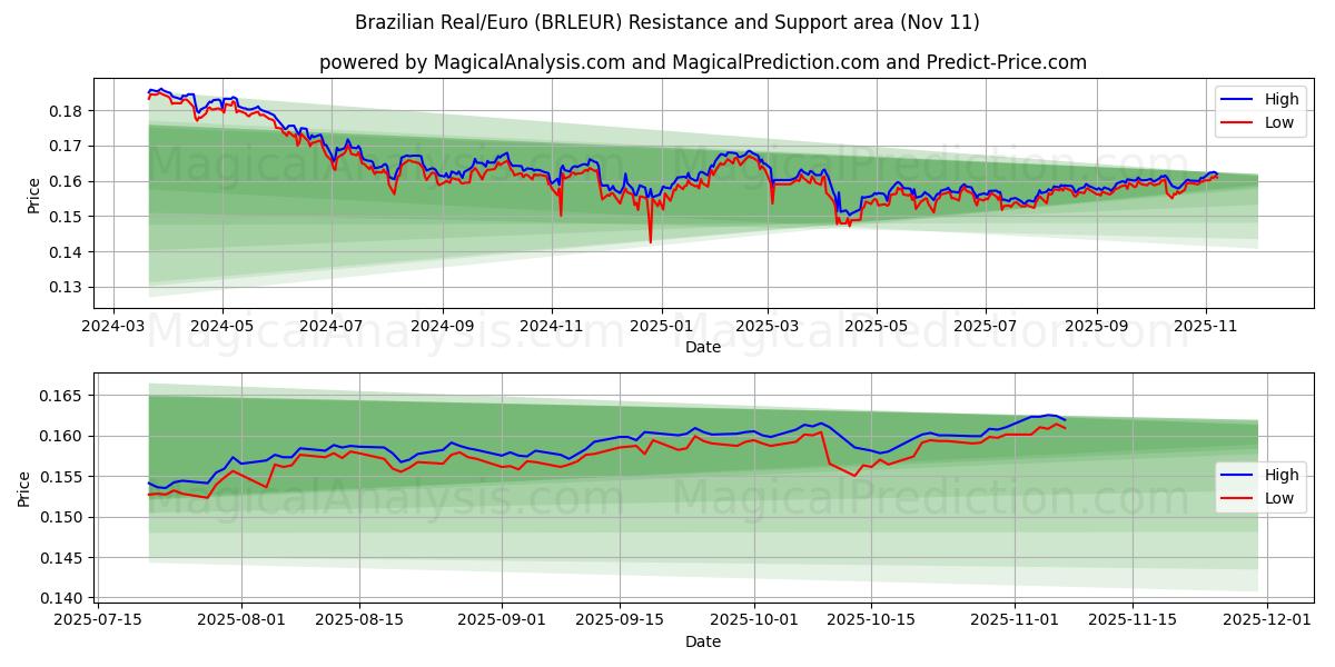  Бразильский реал/Евро (BRLEUR) Support and Resistance area (10 Nov) 