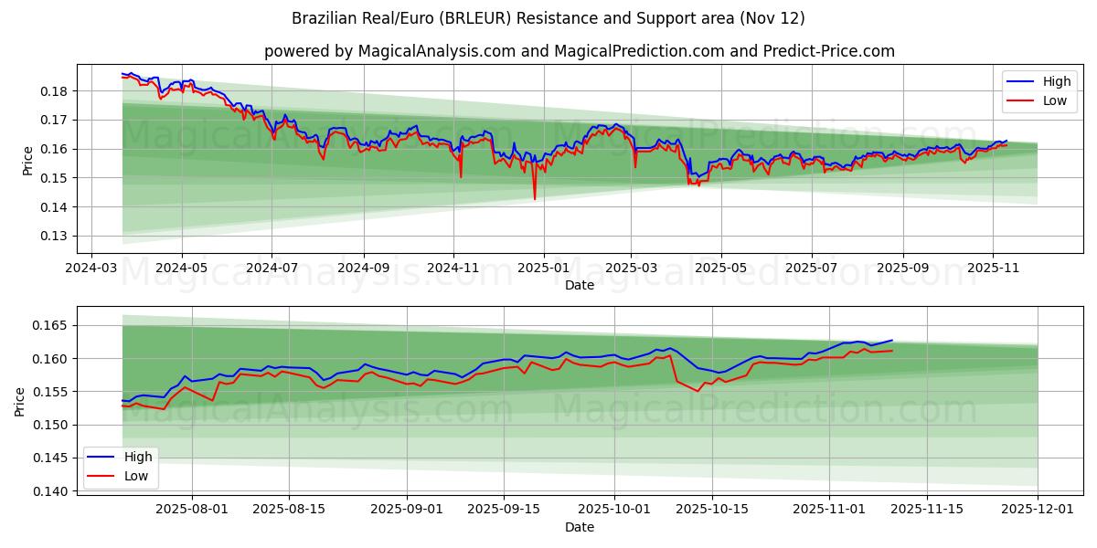  Real Brasileiro/Euro (BRLEUR) Support and Resistance area (11 Nov) 