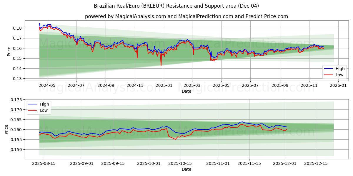  Brazilian Real/Euro (BRLEUR) Support and Resistance area (02 Dec) 