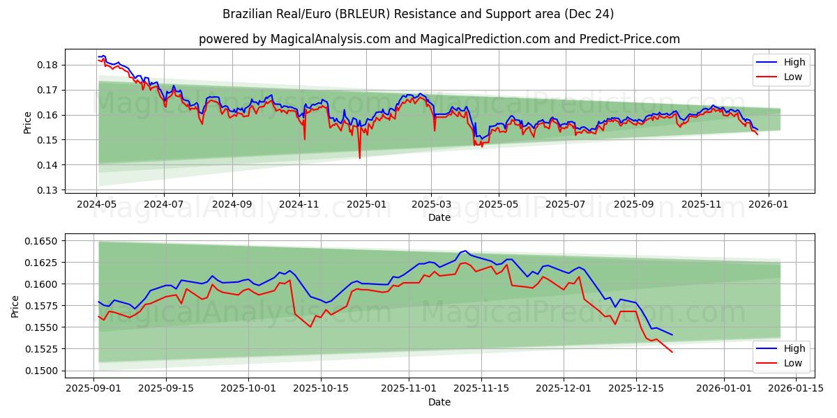  Brasilianischer Real/Euro (BRLEUR) Support and Resistance area (23 Dec) 