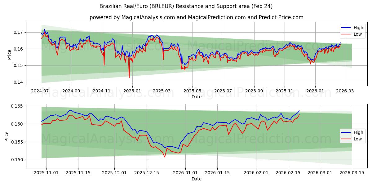  브라질 레알/유로 (BRLEUR) Support and Resistance area (23 Feb) 