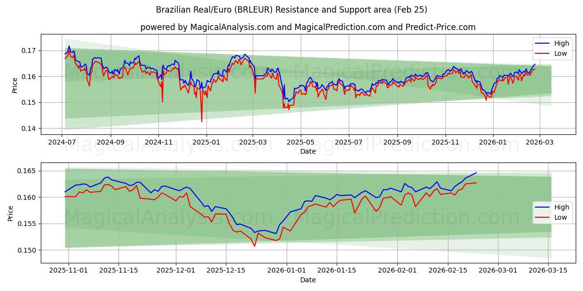  brasilianske real/euro (BRLEUR) Support and Resistance area (24 Feb) 