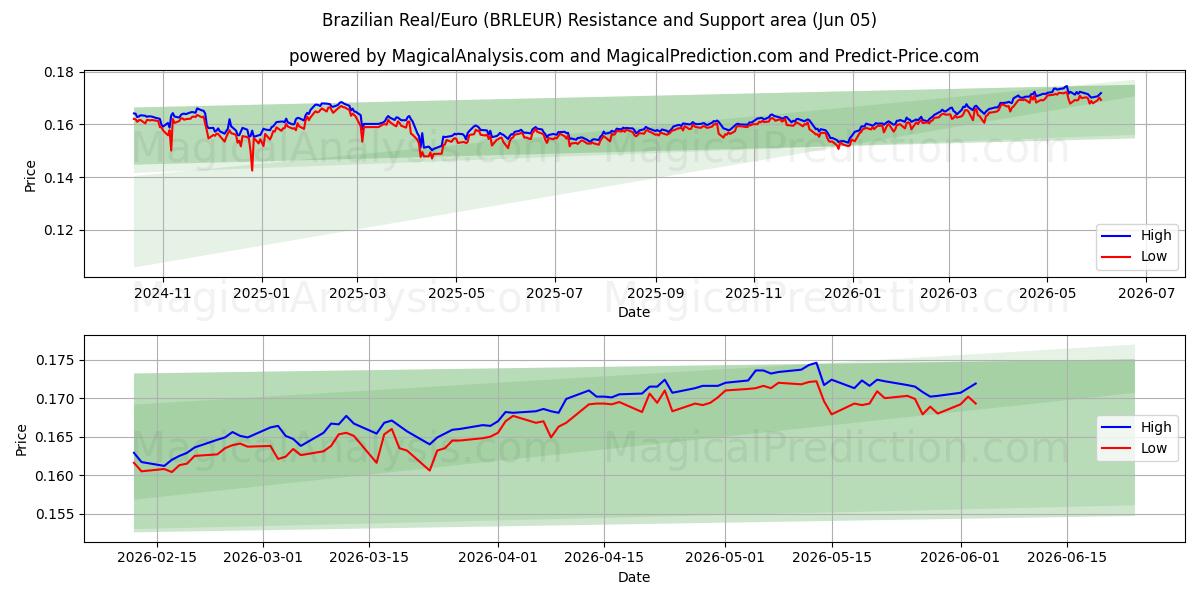  Brasilianischer Real/Euro (BRLEUR) Support and Resistance area (29 May) 