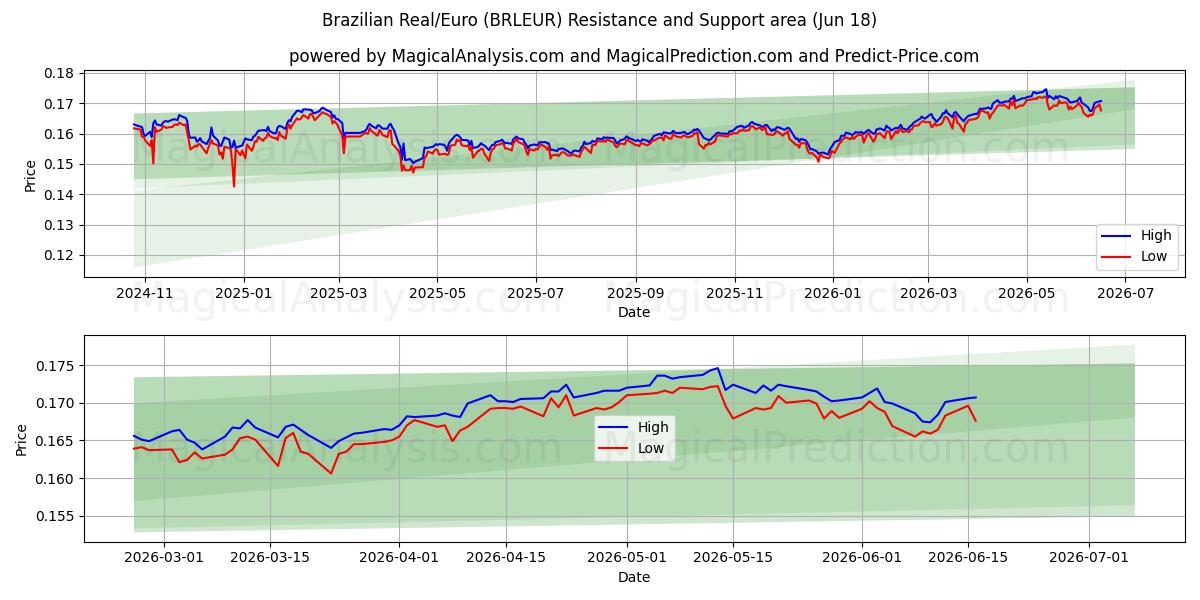  Real brasiliano/Euro (BRLEUR) Support and Resistance area (04 Jun) 