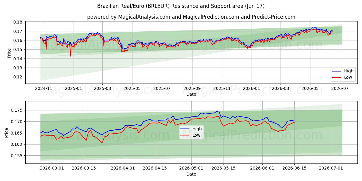  brasilianske real/euro (BRLEUR) Support and Resistance area (09 Jun) 