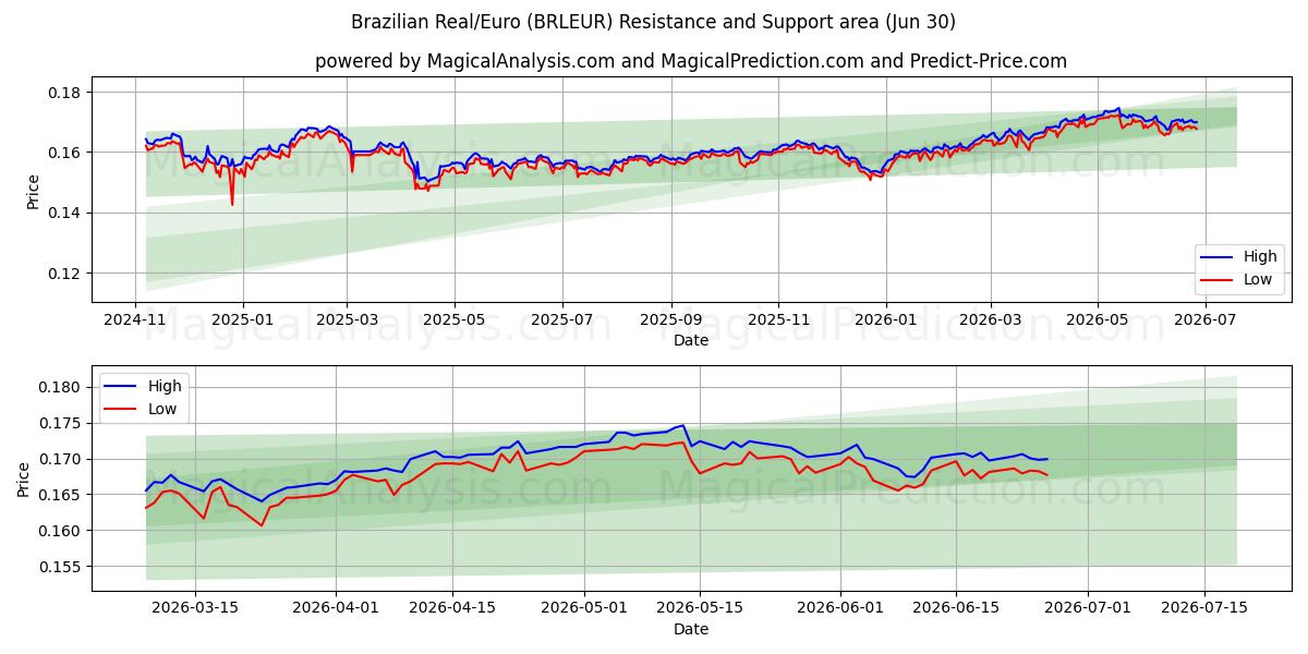  Real brasiliano/Euro (BRLEUR) Support and Resistance area (29 Jun) 