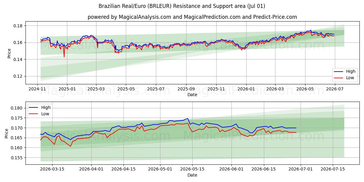  ブラジルレアル/ユーロ (BRLEUR) Support and Resistance area (30 Jun) 