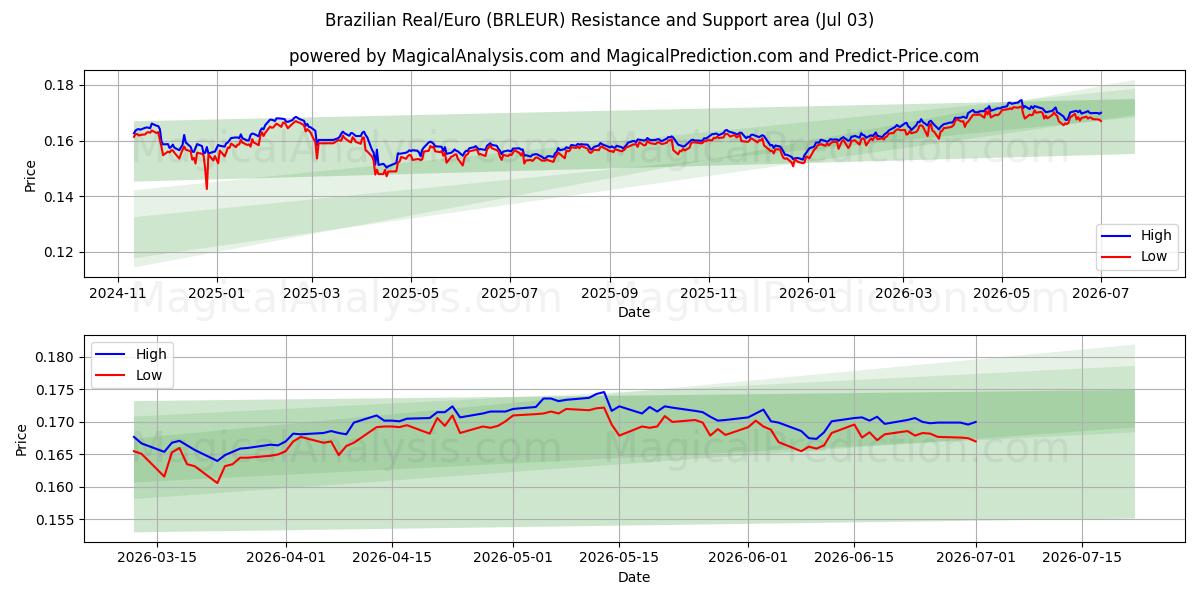  브라질 레알/유로 (BRLEUR) Support and Resistance area (02 Jul) 