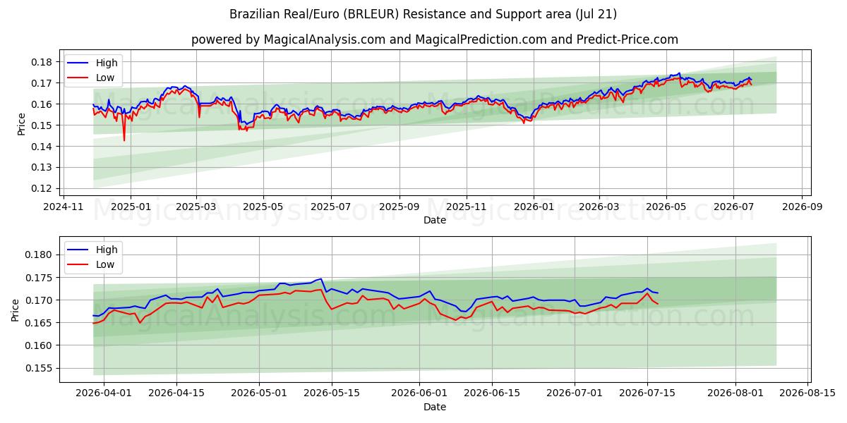  Brasilianischer Real/Euro (BRLEUR) Support and Resistance area (17 Jul) 