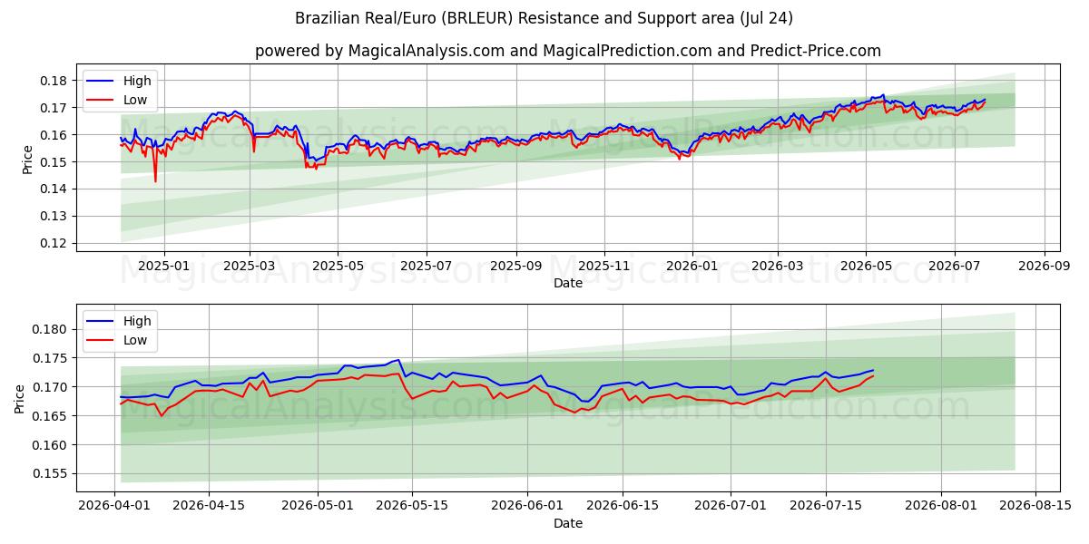  브라질 레알/유로 (BRLEUR) Support and Resistance area (23 Jul) 