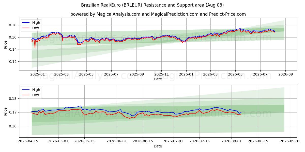 Réal brésilien/Euro (BRLEUR) Support and Resistance area (07 Aug) 
