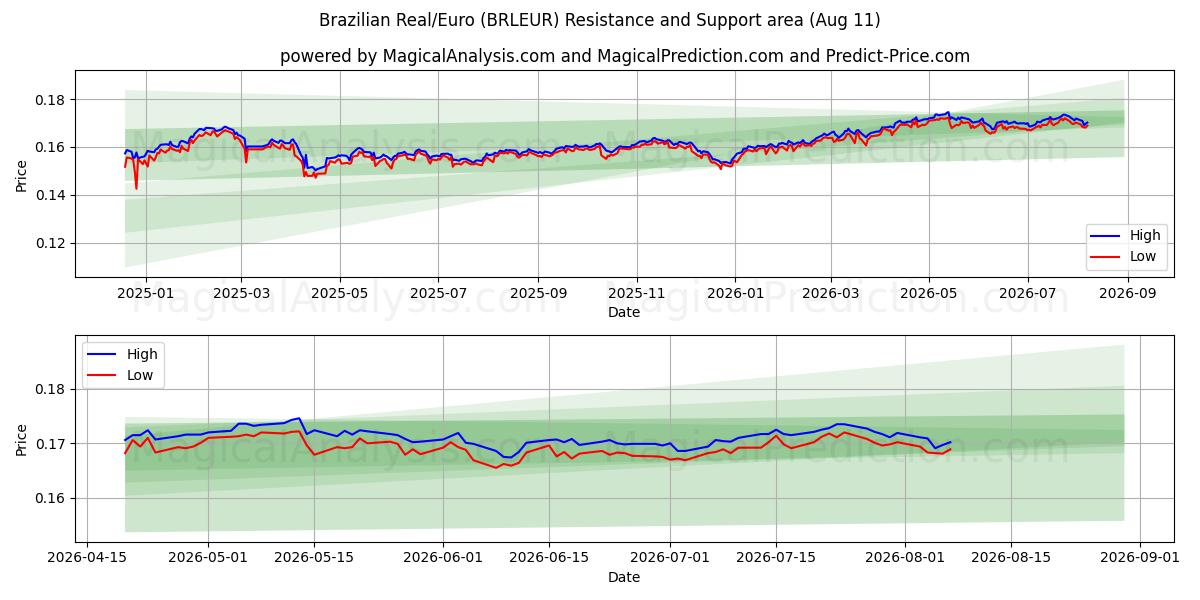  Real brasiliano/Euro (BRLEUR) Support and Resistance area (10 Aug) 