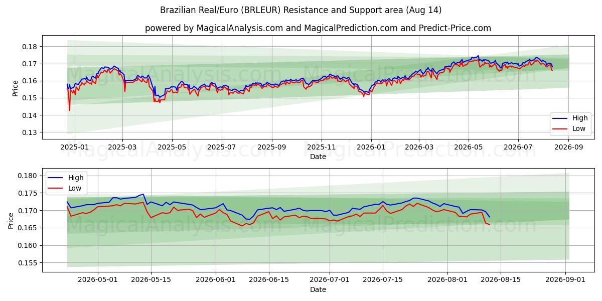  brasilianske real/euro (BRLEUR) Support and Resistance area (13 Aug) 