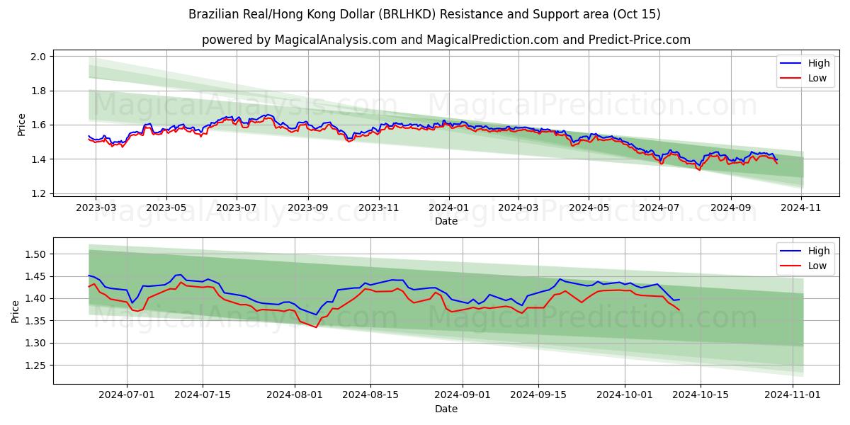  Real brasiliano/Dollaro di Hong Kong (BRLHKD) Support and Resistance area (15 Oct) 