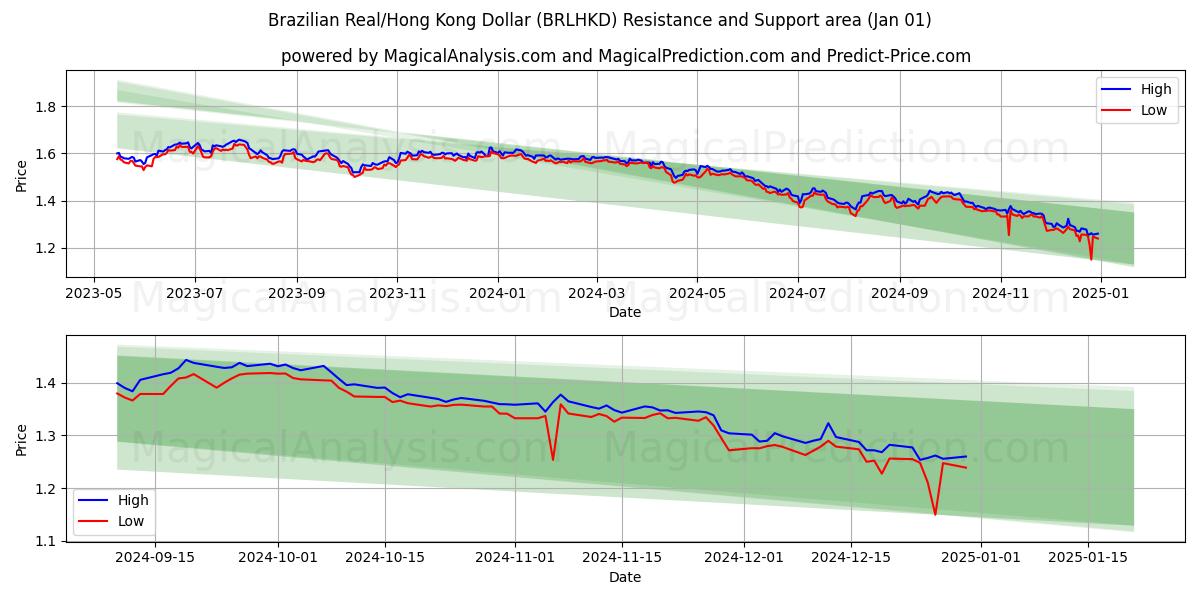  Real brasiliano/Dollaro di Hong Kong (BRLHKD) Support and Resistance area (01 Jan) 