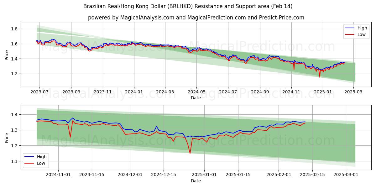  Real brasileño/Dólar de Hong Kong (BRLHKD) Support and Resistance area (04 Feb) 