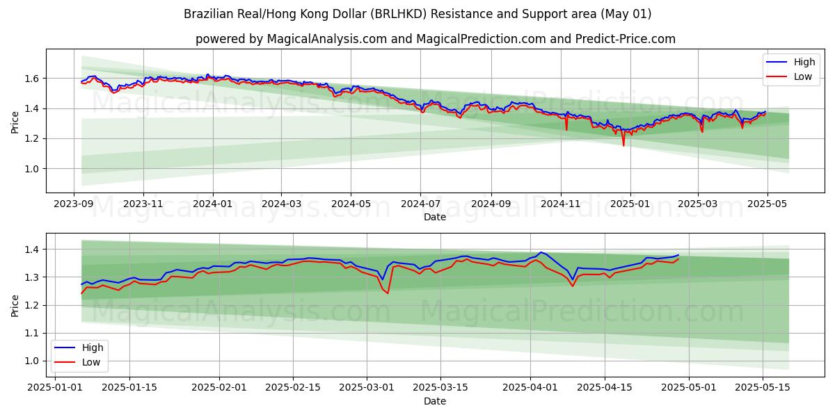  ब्राज़ीलियाई रियल/हांगकांग डॉलर (BRLHKD) Support and Resistance area (01 May) 