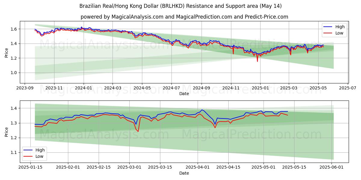  Brazilian Real/Hong Kong Dollar (BRLHKD) Support and Resistance area (14 May) 
