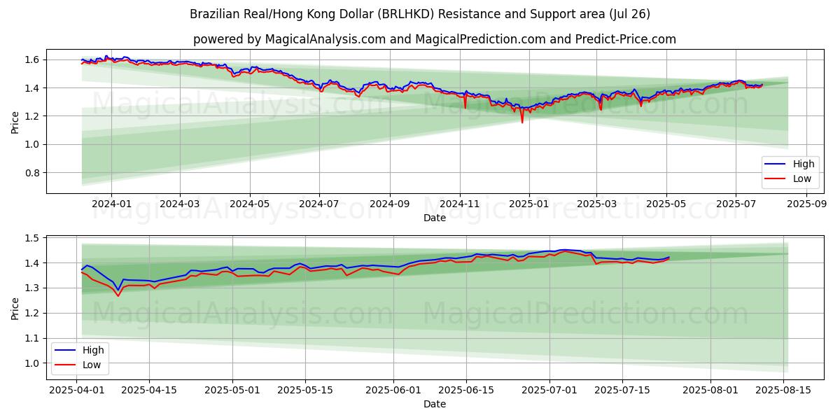  Real brasiliano/Dollaro di Hong Kong (BRLHKD) Support and Resistance area (25 Jul) 