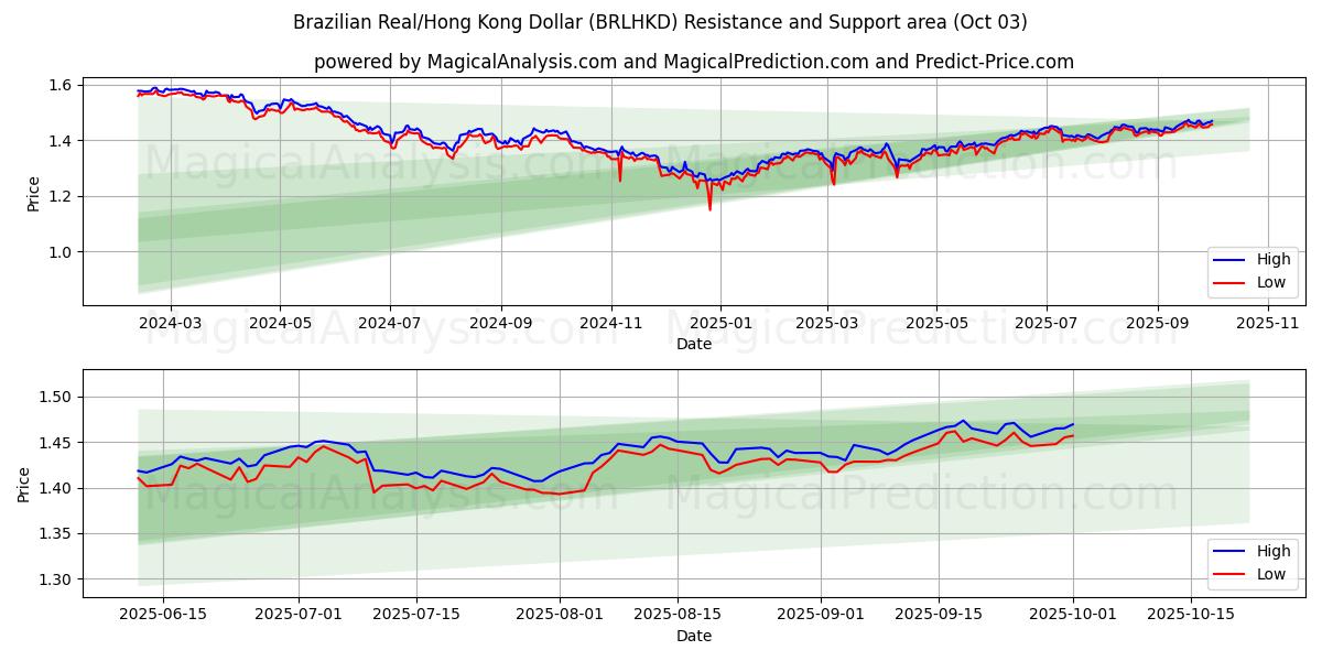  رئال برزیل/دلار هنگ کنگ (BRLHKD) Support and Resistance area (02 Oct) 