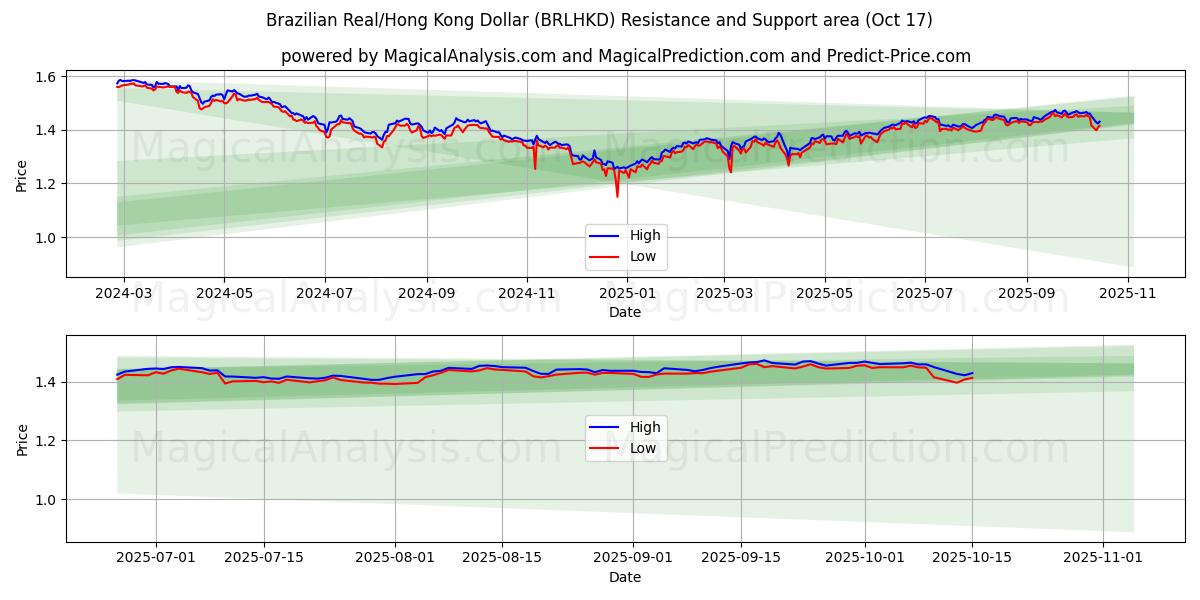  Brasilianischer Real/Hongkong-Dollar (BRLHKD) Support and Resistance area (16 Oct) 