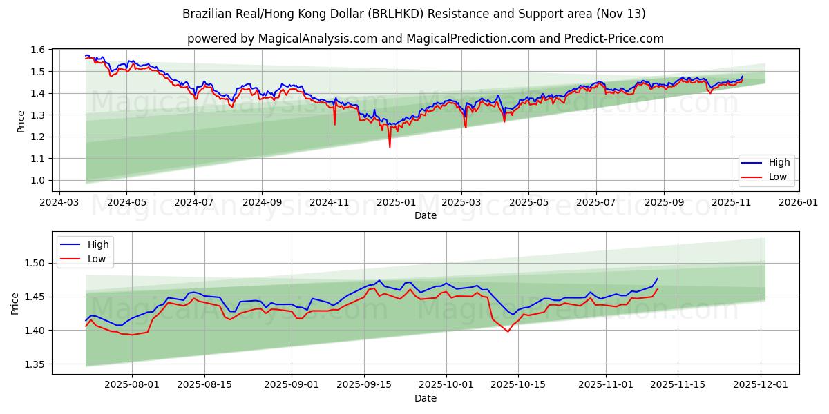  ブラジルレアル/香港ドル (BRLHKD) Support and Resistance area (12 Nov) 