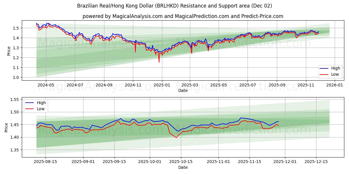  Real brasiliano/Dollaro di Hong Kong (BRLHKD) Support and Resistance area (01 Dec) 