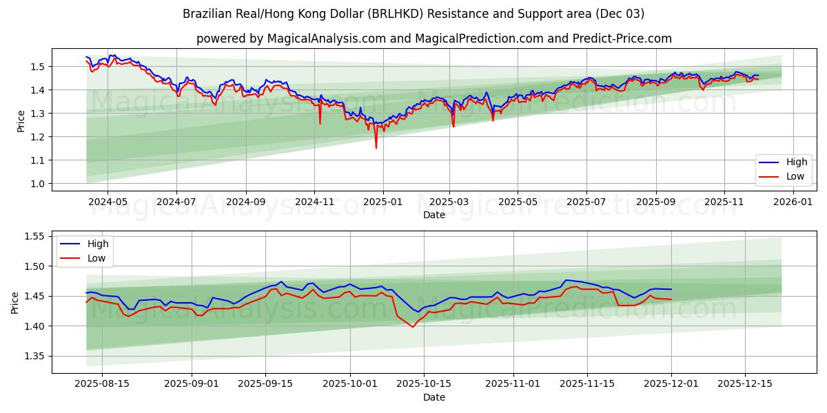  Brazilian Real/Hong Kong Dollar (BRLHKD) Support and Resistance area (02 Dec) 