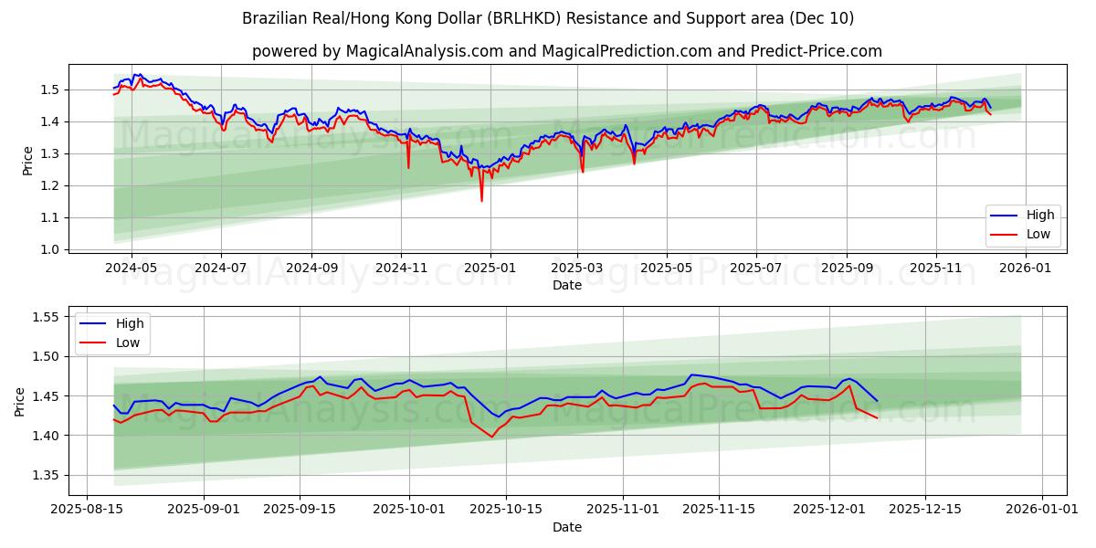  ブラジルレアル/香港ドル (BRLHKD) Support and Resistance area (09 Dec) 