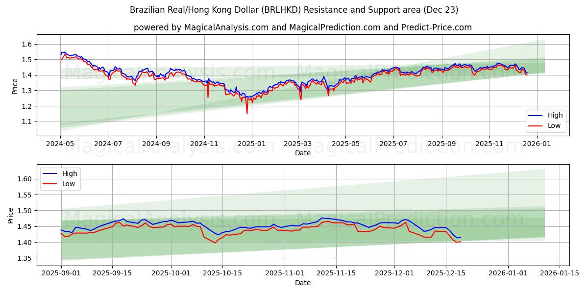  Real brasileño/Dólar de Hong Kong (BRLHKD) Support and Resistance area (22 Dec) 