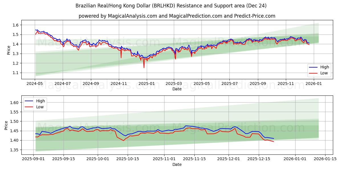  Brazilian Real/Hong Kong Dollar (BRLHKD) Support and Resistance area (23 Dec) 