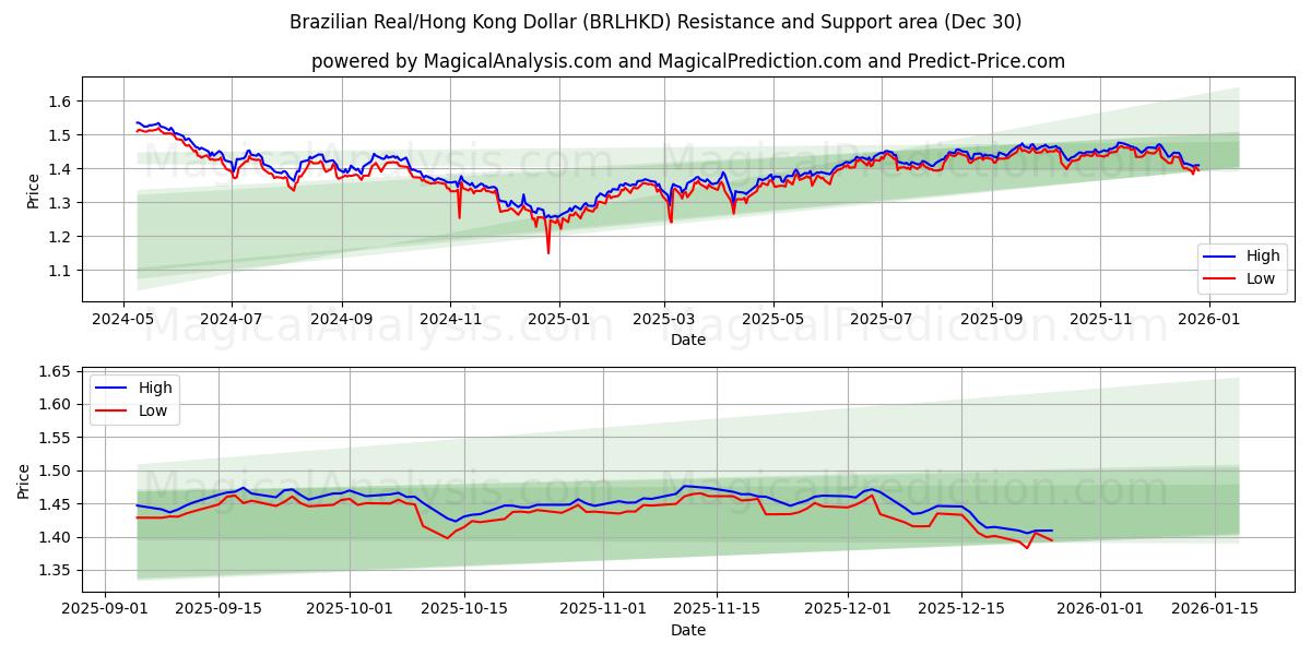  ブラジルレアル/香港ドル (BRLHKD) Support and Resistance area (29 Dec) 