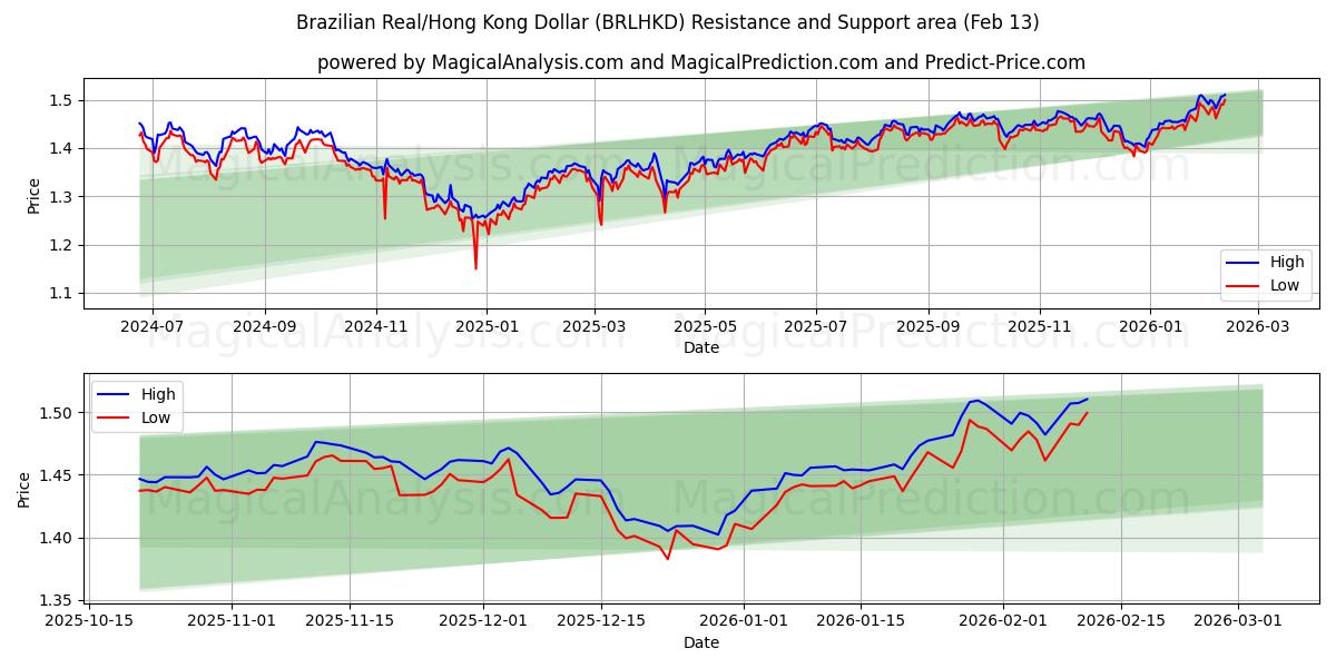  ブラジルレアル/香港ドル (BRLHKD) Support and Resistance area (12 Feb) 