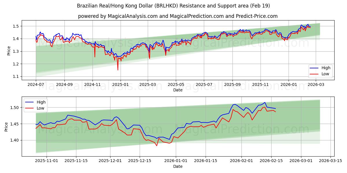  Real brasiliano/Dollaro di Hong Kong (BRLHKD) Support and Resistance area (18 Feb) 